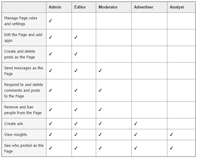 different Page roles